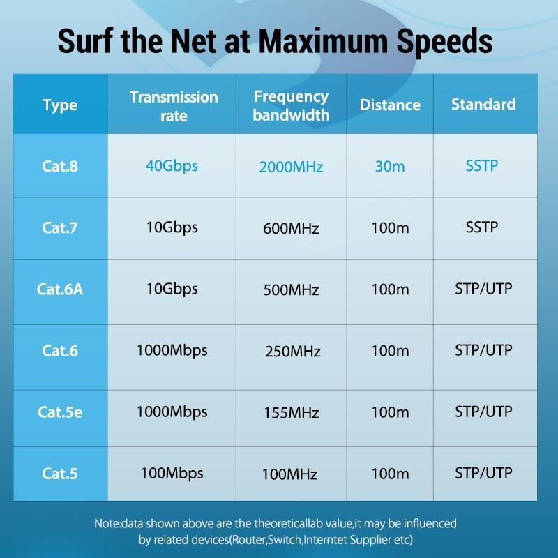 Cable Ethernet Cat8 comparaison